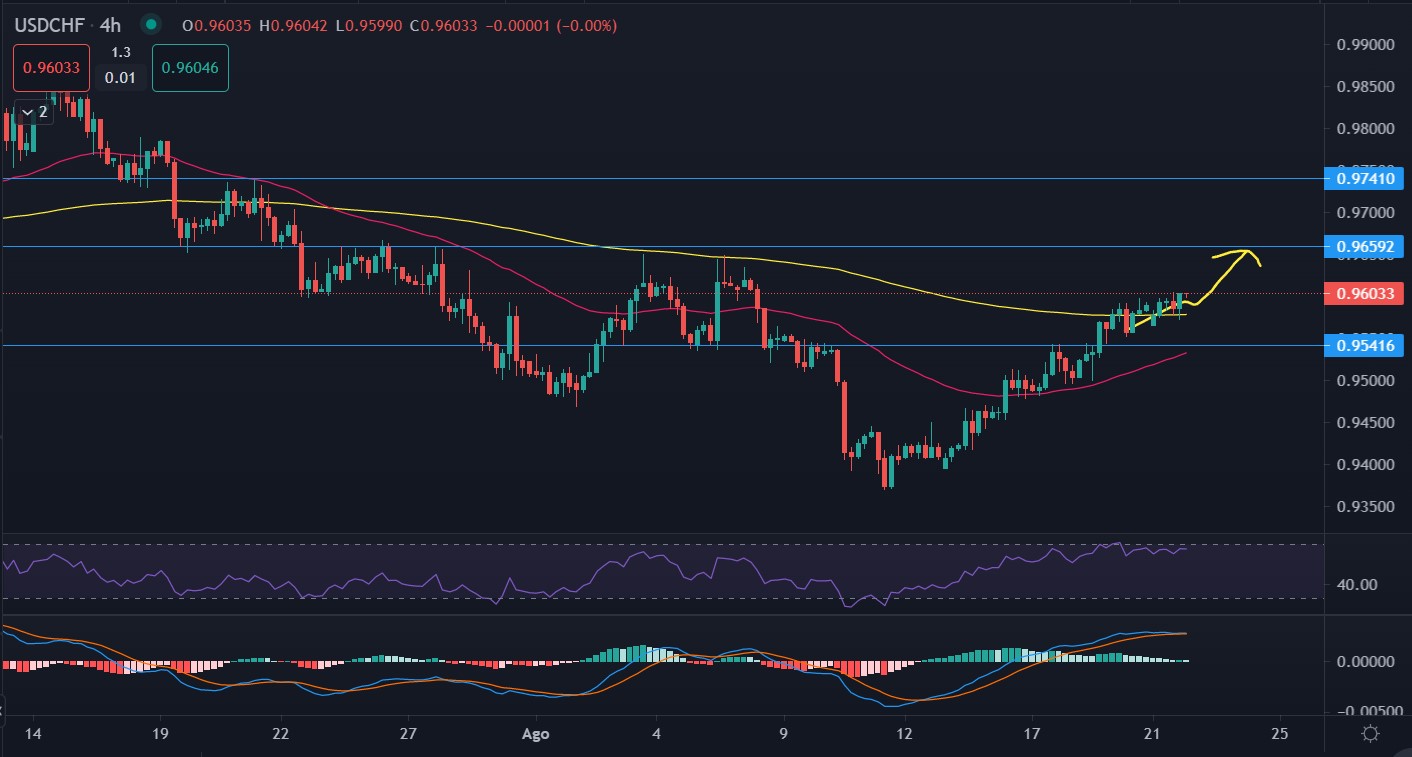 USDCHF