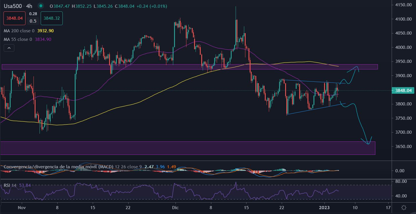 El SP500 se pintó de verde en el intradía impulsado por los datos fundamentales y adelantándose a la publicación del día viernes del NFP.