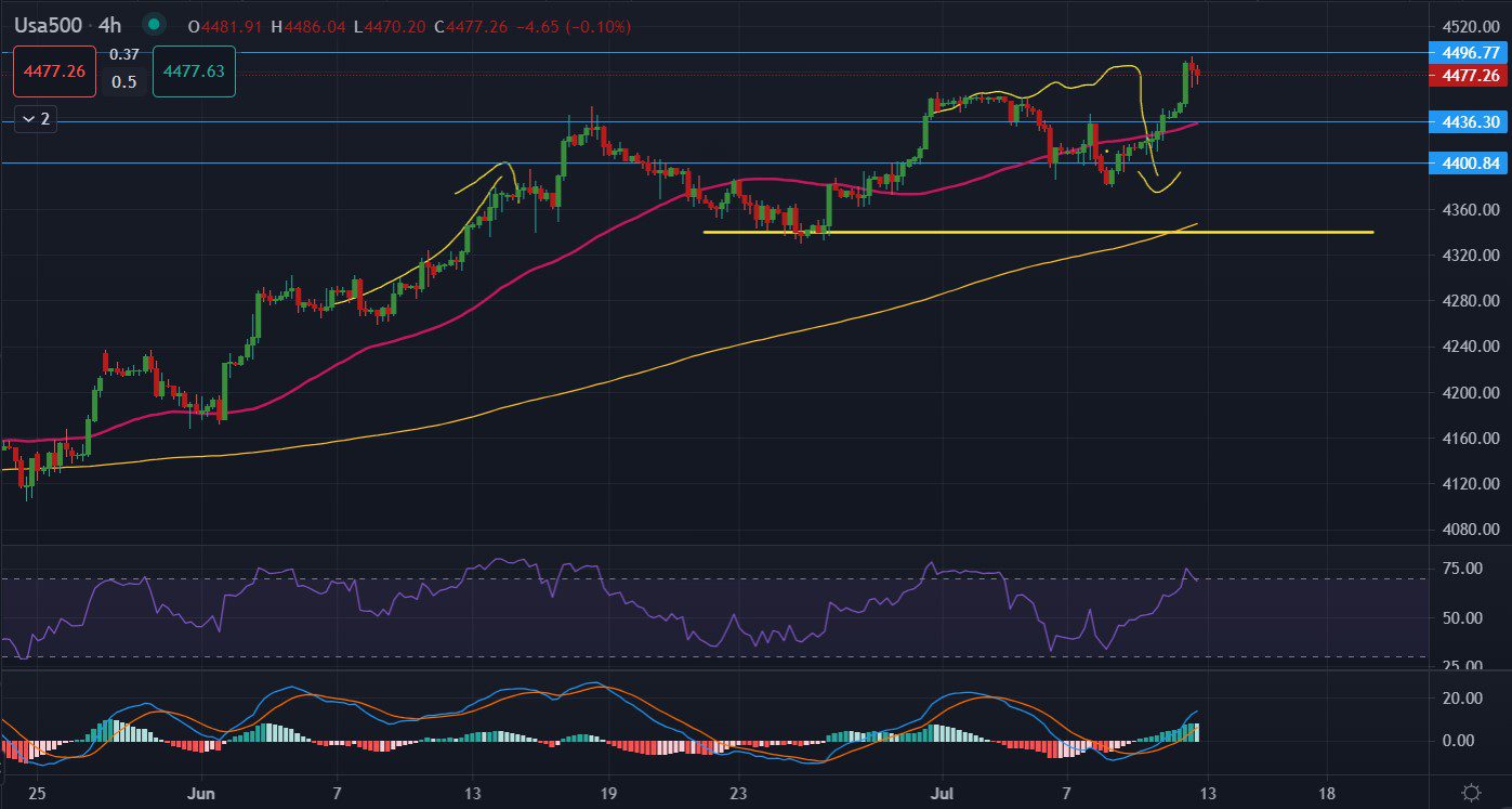 Así se comportó el mercado el día en que presentaron los datos de inflación en Estados Unidos
